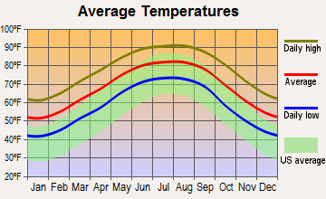 Broussard, Louisiana average temperatures