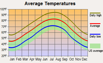 Brownsville-Bawcomville, Louisiana average temperatures