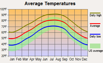 Brusly, Louisiana average temperatures