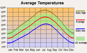 Red Mesa, Arizona average temperatures