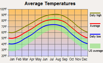 Carlyss, Louisiana average temperatures