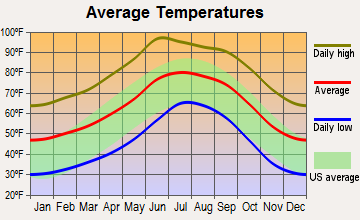 Rio Rico Northeast, Arizona average temperatures