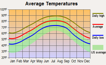 Charenton, Louisiana average temperatures