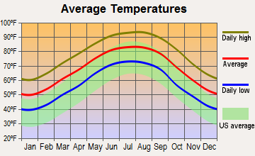 Chataignier, Louisiana average temperatures