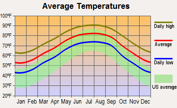 Chauvin, Louisiana average temperatures
