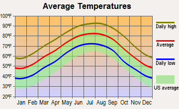 Cheneyville, Louisiana average temperatures