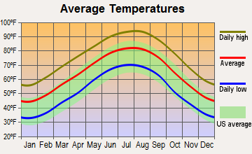 Choudrant, Louisiana average temperatures