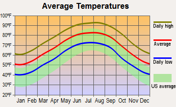 Church Point, Louisiana average temperatures