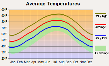 Cottonport, Louisiana average temperatures