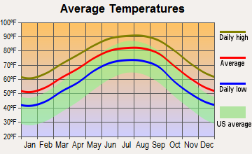 Delcambre, Louisiana average temperatures