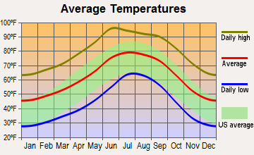 Rio Rico Southwest, Arizona average temperatures