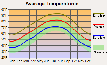 Deville, Louisiana average temperatures