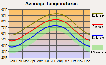 Dry Prong, Louisiana average temperatures