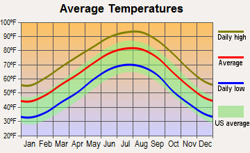 Dubach, Louisiana average temperatures