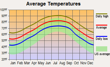 Dulac, Louisiana average temperatures