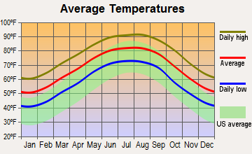 Duson, Louisiana average temperatures