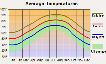 Eden Isle, Louisiana average temperatures