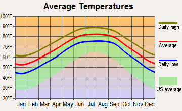 Empire, Louisiana average temperatures