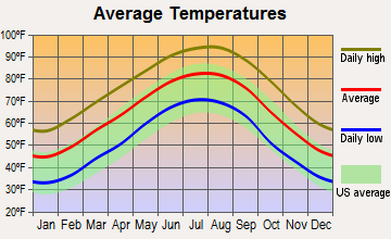 Eros, Louisiana average temperatures