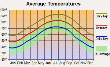 Evergreen, Louisiana average temperatures