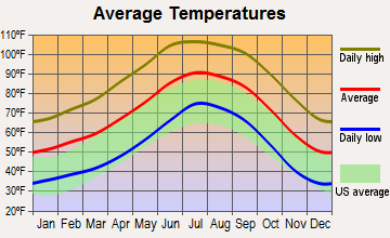 Sacaton, Arizona average temperatures