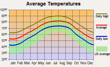 Golden Meadow, Louisiana average temperatures