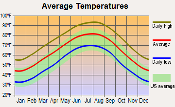 Grambling, Louisiana average temperatures