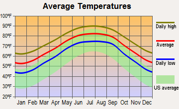 Grand Isle, Louisiana average temperatures
