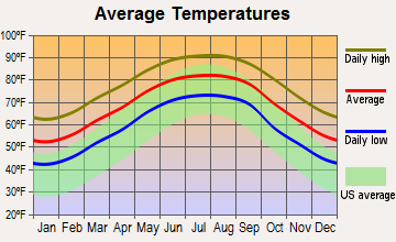 Gray, Louisiana average temperatures