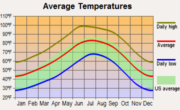 Safford, Arizona average temperatures