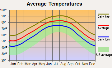 Hackberry, Louisiana average temperatures