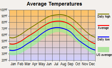 Harrisonburg, Louisiana average temperatures