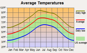 St. David, Arizona average temperatures