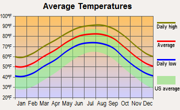 Iowa, Louisiana average temperatures