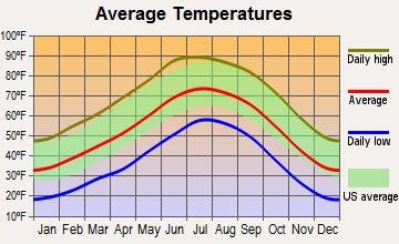 St. Johns, Arizona average temperatures