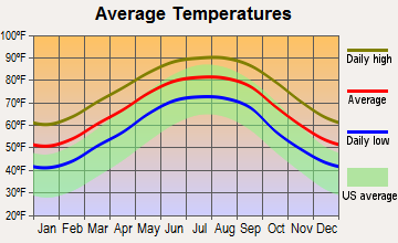 Jeanerette, Louisiana average temperatures