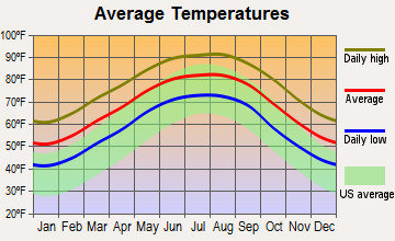 Lafayette, Louisiana average temperatures