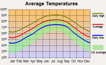 Lafitte, Louisiana average temperatures