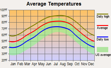 Lake Arthur, Louisiana average temperatures