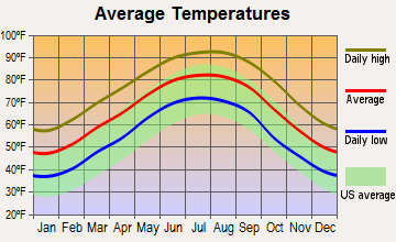 Lecompte, Louisiana average temperatures