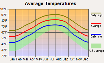 Lockport, Louisiana average temperatures