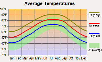 Loreauville, Louisiana average temperatures