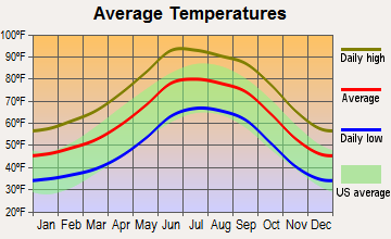San Manuel, Arizona average temperatures