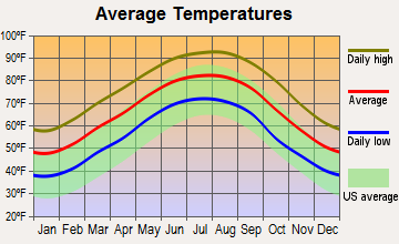 Marksville, Louisiana average temperatures