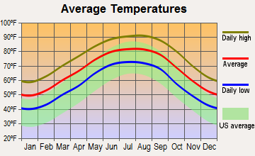 Mermentau, Louisiana average temperatures