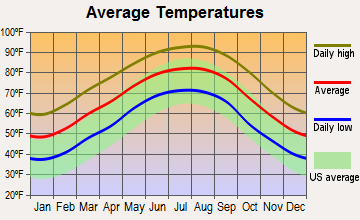 Oakdale, Louisiana average temperatures