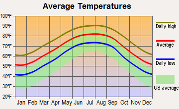 Pierre Part, Louisiana average temperatures