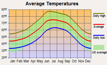 Sells, Arizona average temperatures
