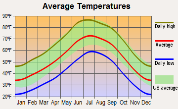 Show Low, Arizona average temperatures