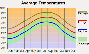 Slaughter, Louisiana average temperatures